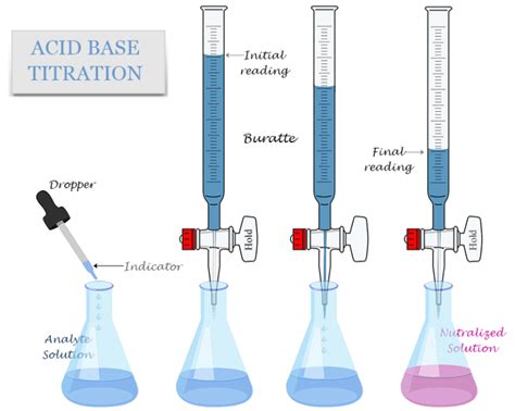 sodium hydroxide and acetic acid|Titration of a Weak Acid with a Strong Base.